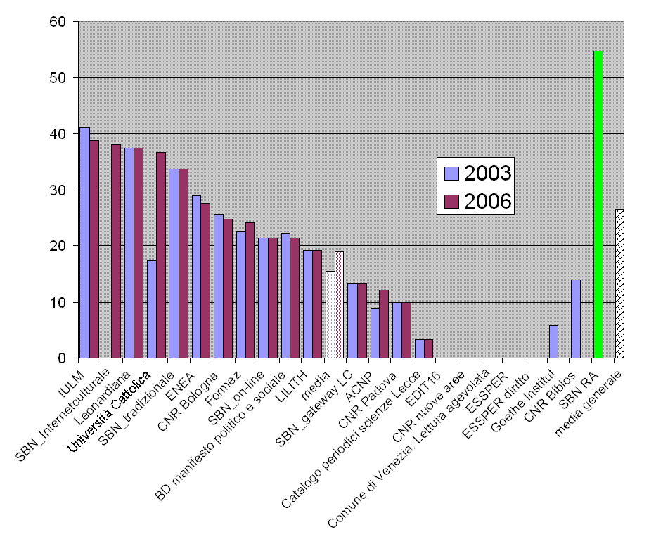 grafico dei valori sopra riportati