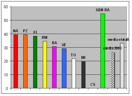 grafico dei valori sopra riportati